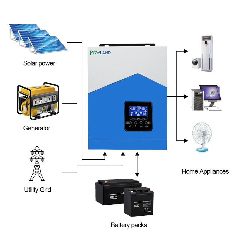 POWLAND Solar Inverter 3KVA 24V 220V Hybrid Inverter Pure Sine Wave Built-in 50A PWM Solar Charge Controller Battery Charger