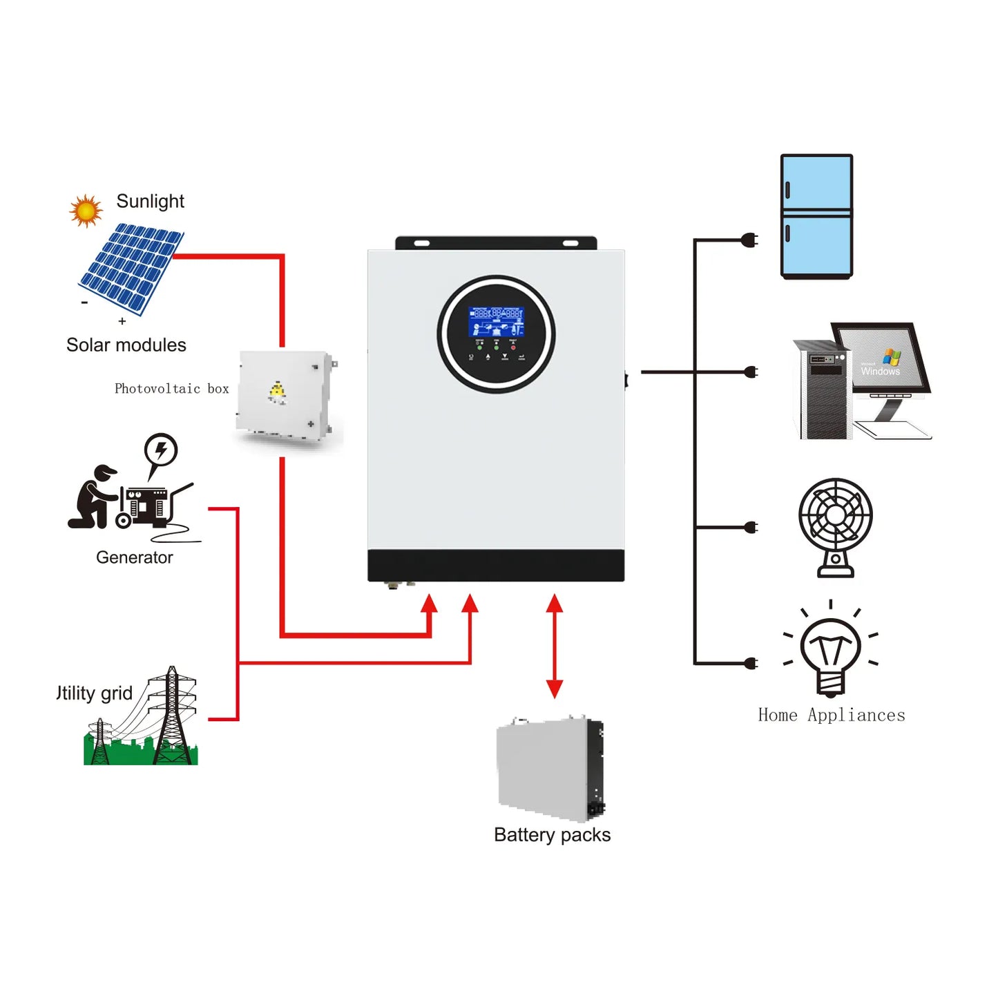 MPPT 3000W Solar PV Hybrid Power Inverter 24VDC TO 220VAC Pure Sine Wave output + 80A MPPT solar battery charger WIFI optional